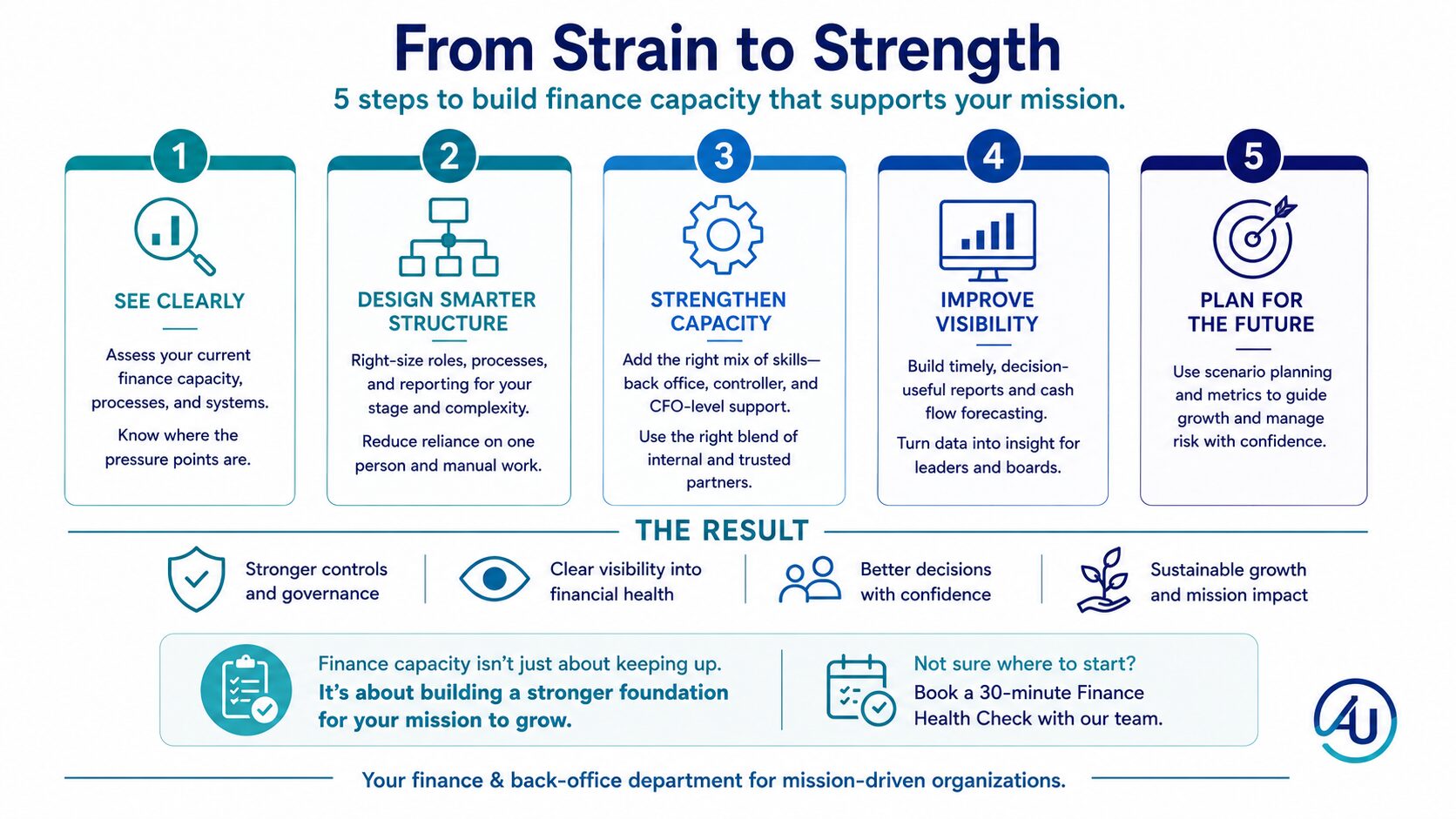 From Strain to Strength