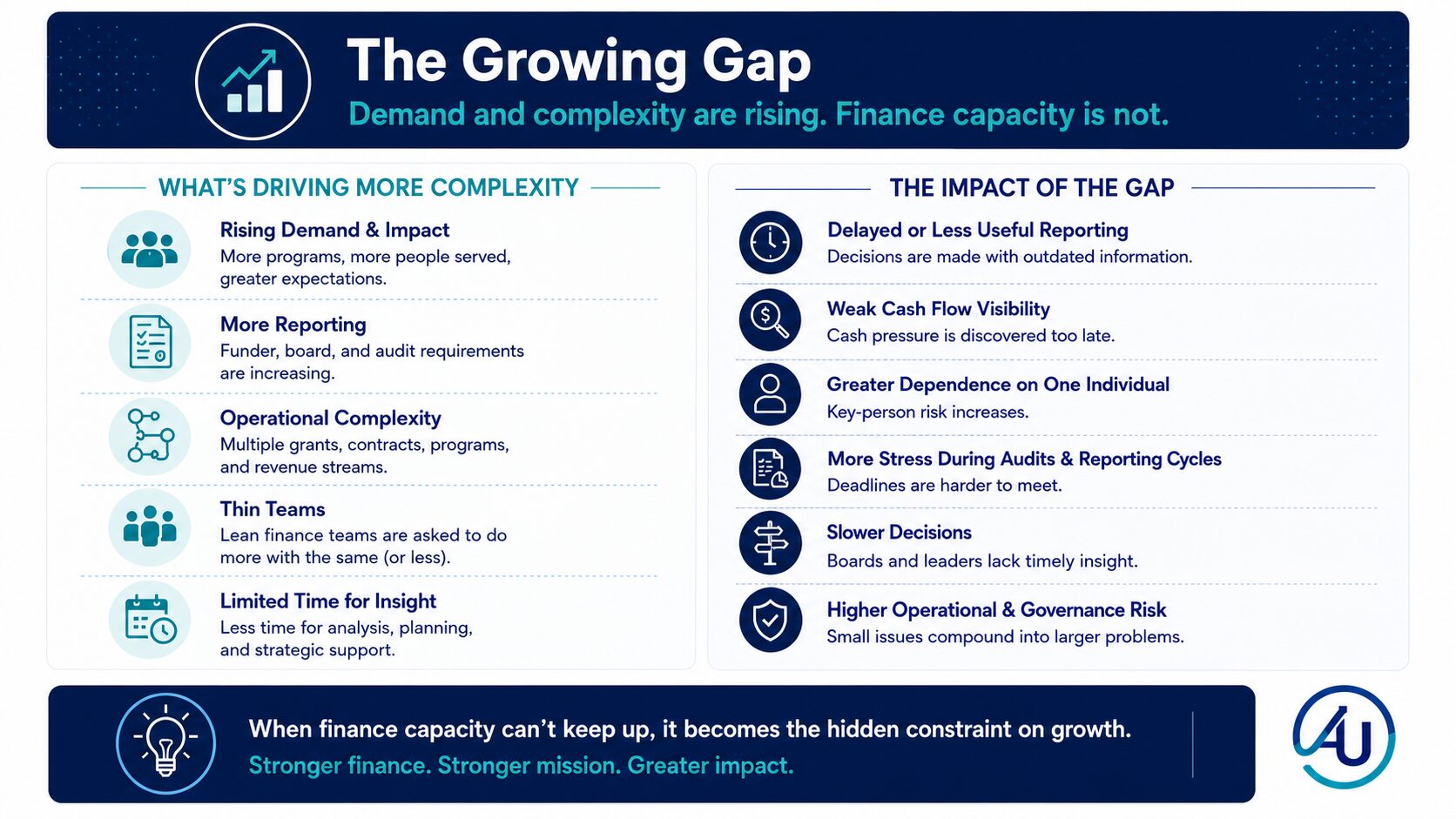 Growing Gap