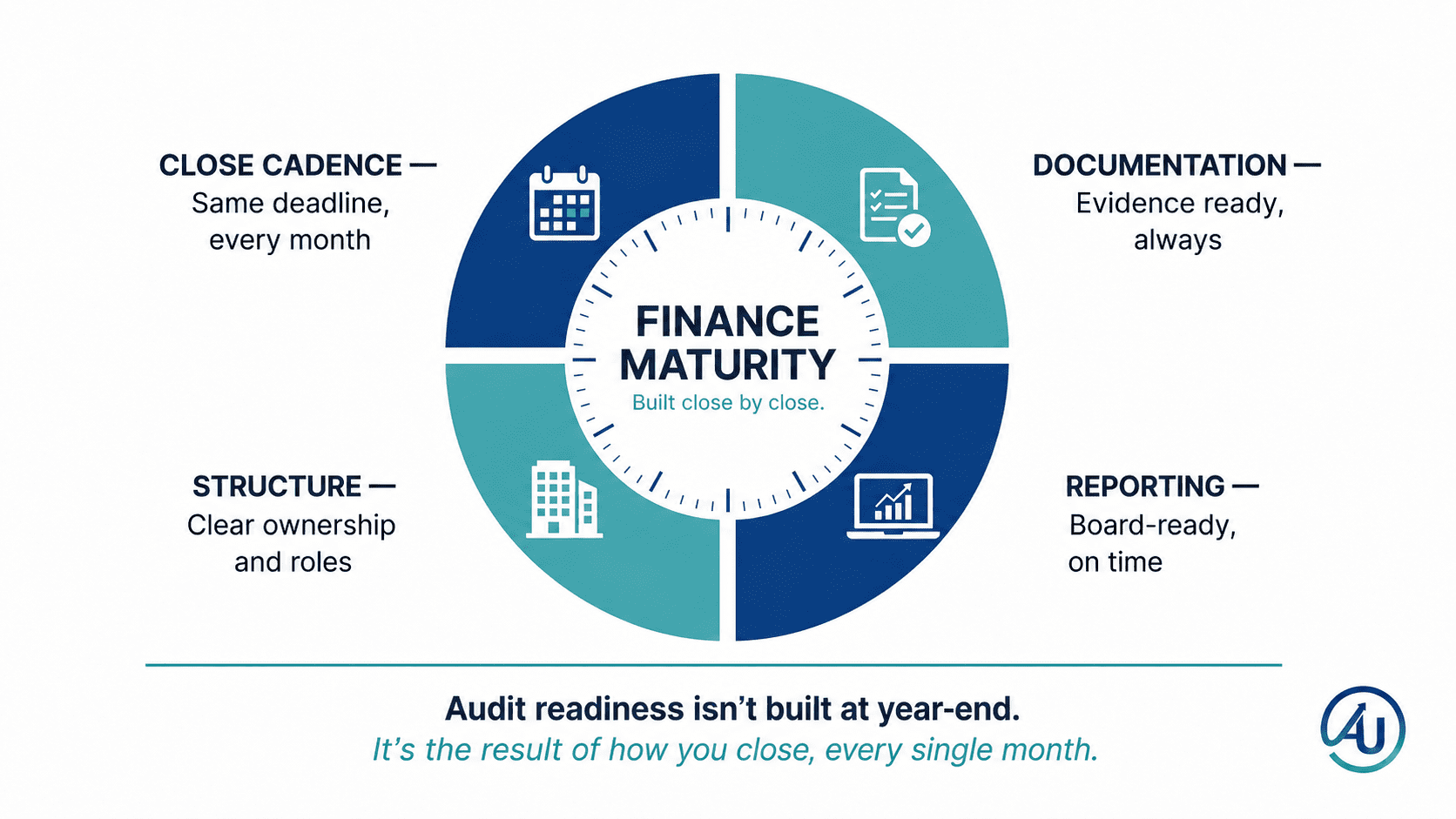 Elements of a smoother audit Elements of a smoother audit