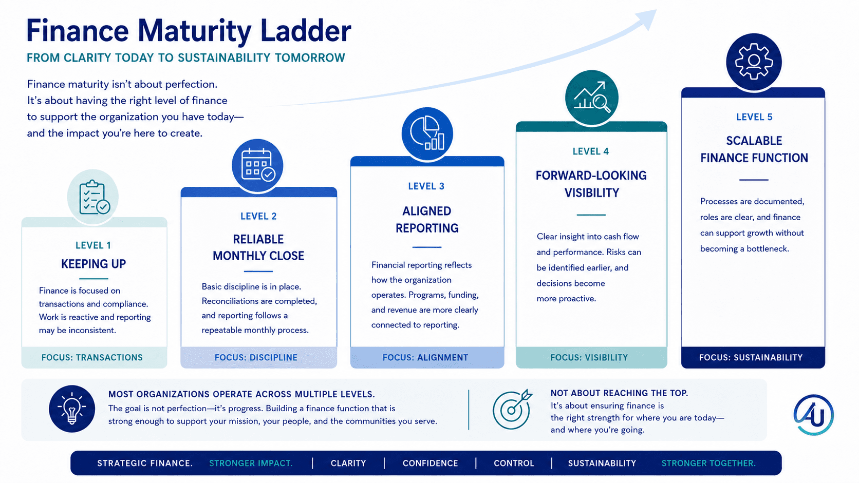 5 steps in finance maturity ladder 5 steps in the finance maturity ladder