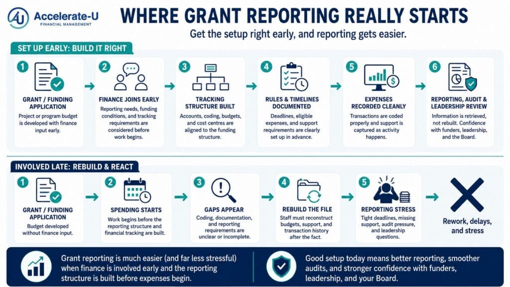 Where Grant Reporting Really Starts