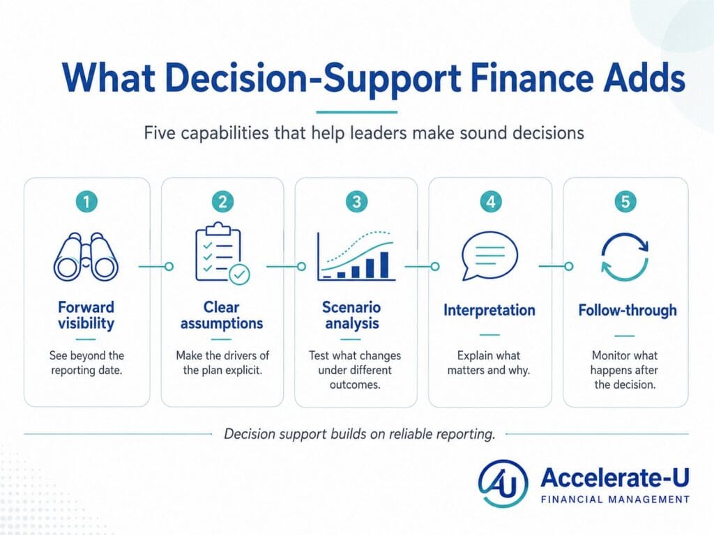 Decision-Support Finance