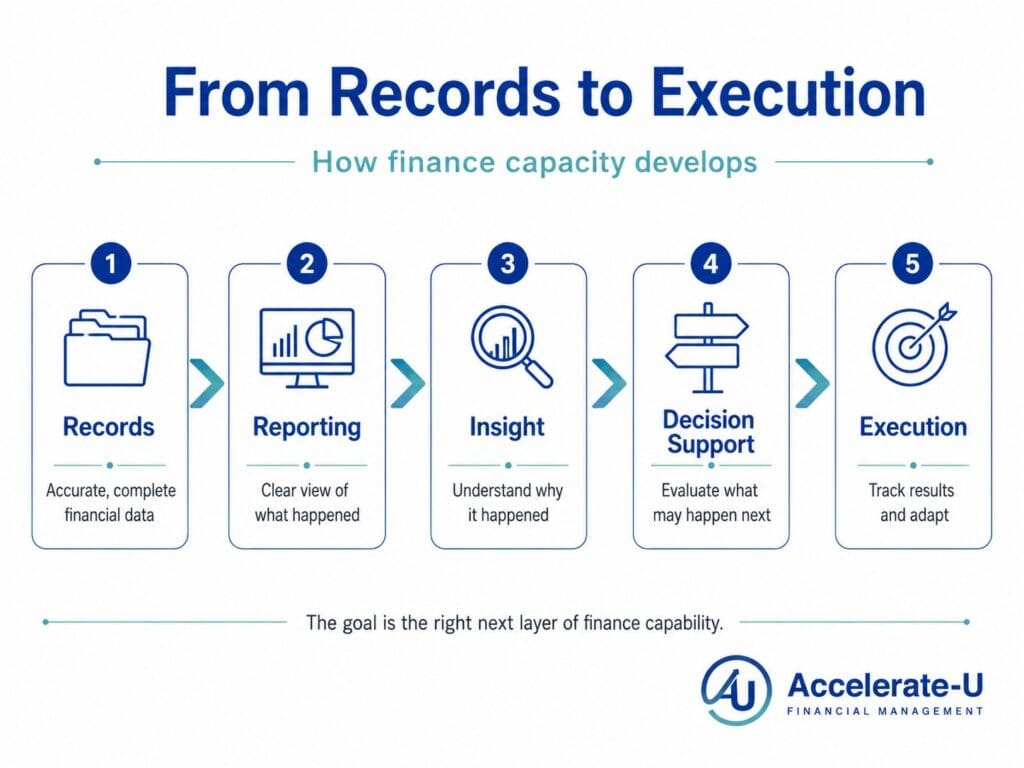 Steps from records to execution 
